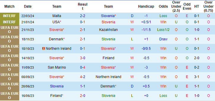 Thống kê 10 trận gần nhất của Slovenia