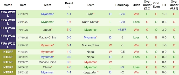 Thống kê 10 trận gần nhất của Myanmar