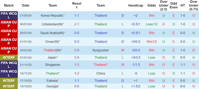 Thống kê 10 trận gần nhất của Thái Lan