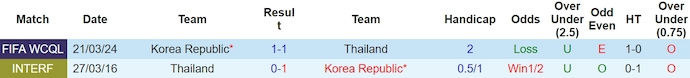 Lịch sử đối đầu Thái Lan vs Hàn Quốc