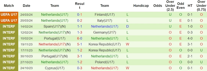 Nhận định, soi kèo U17 Bỉ vs U17 Hà Lan, 18h ngày 26/3: Khó có bất ngờ - Ảnh 2