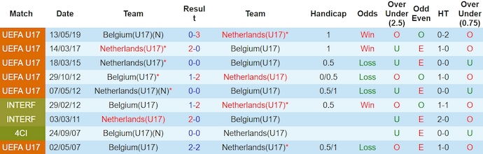 Nhận định, soi kèo U17 Bỉ vs U17 Hà Lan, 18h ngày 26/3: Khó có bất ngờ - Ảnh 3