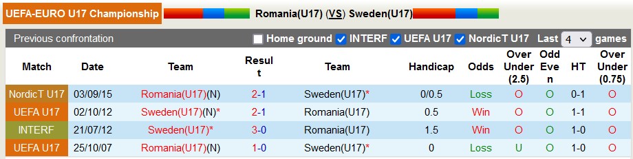 Nhận định, soi kèo U17 Romania vs U17 Thụy Điển, 17h ngày 26/3: Cởi mở - Ảnh 3