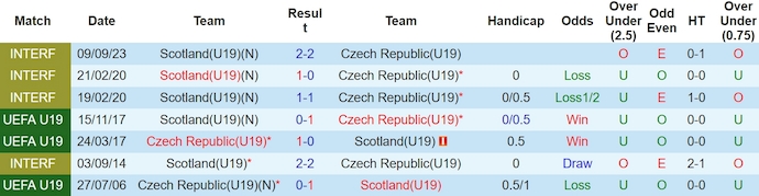 Nhận định, soi kèo U19 Czech vs U19 Scotland, 20h30 ngày 26/3: Ưu thế chủ nhà - Ảnh 3