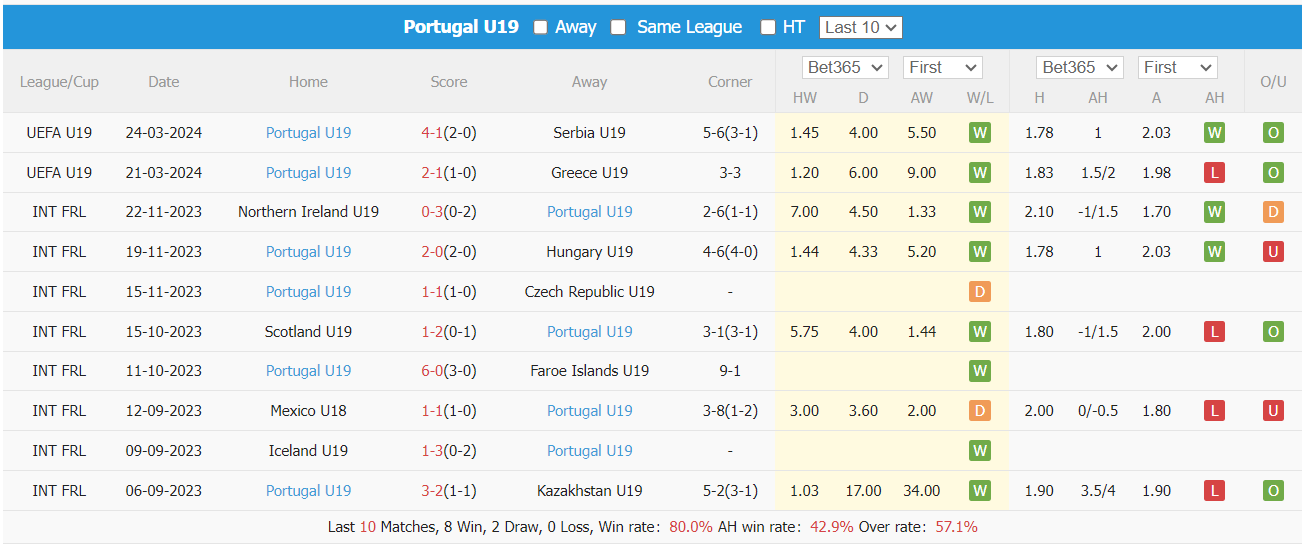 Nhận định, soi kèo U19 Đan Mạch vs U19 Bồ Đào Nha, 22h ngày 26/3: Khó cho chủ nhà - Ảnh 1