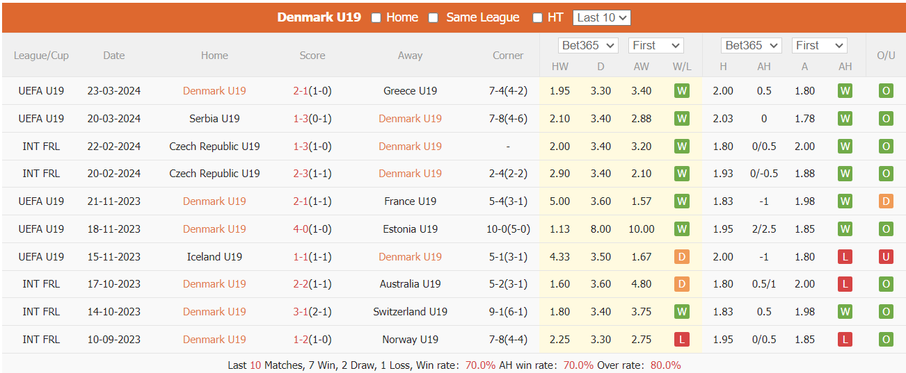 Nhận định, soi kèo U19 Đan Mạch vs U19 Bồ Đào Nha, 22h ngày 26/3: Khó cho chủ nhà - Ảnh 4
