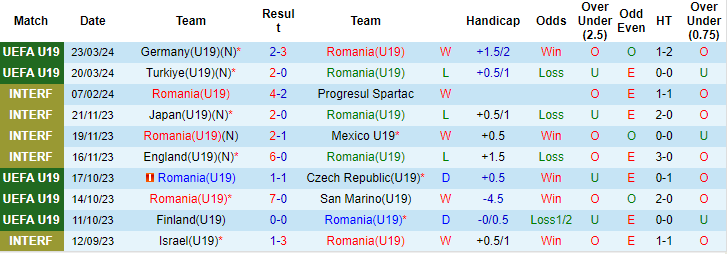 Nhận định, soi kèo U19 Romania vs U19 Croatia, 20h ngày 26/3: Trận cầu thủ tục - Ảnh 1