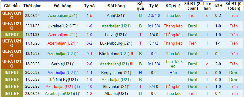 Nhận định, soi kèo U21 Azerbaijan vs U21 Ukraine, 19h ngày 26/3: Đánh chiếm ngôi đầu - Ảnh 1