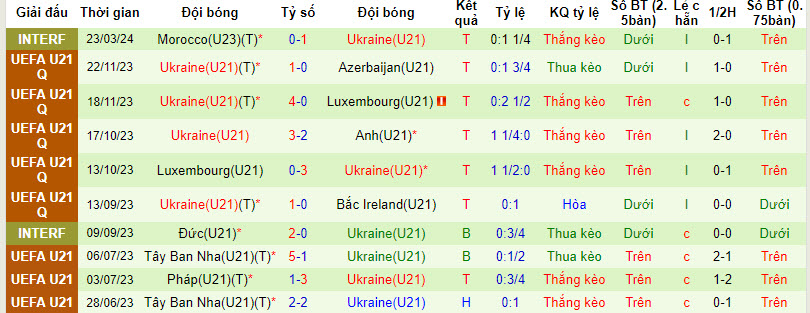 Nhận định, soi kèo U21 Azerbaijan vs U21 Ukraine, 19h ngày 26/3: Đánh chiếm ngôi đầu - Ảnh 2