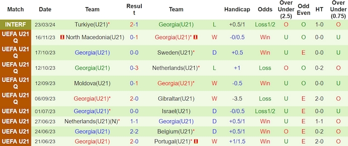 Nhận định, soi kèo U21 Gibraltar vs U21 Georgia, 20h ngày 26/3: Thắng là đủ - Ảnh 2