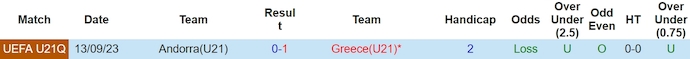 Nhận định, soi kèo U21 Hy Lạp vs U21 Andorra, 21h ngày 26/3: Không bất ngờ - Ảnh 3