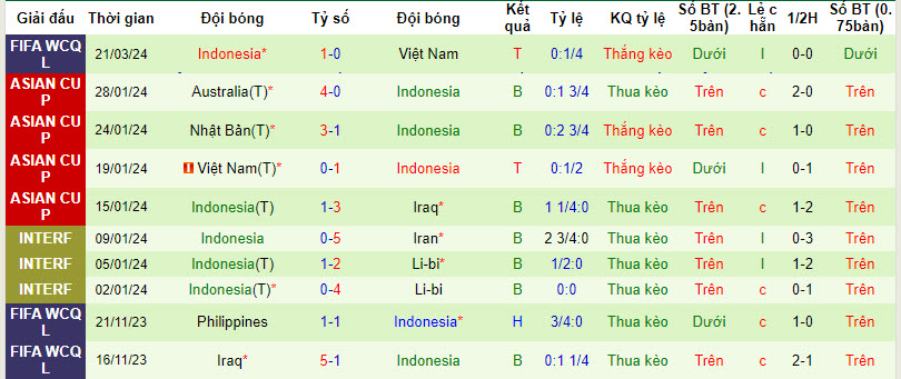 Thống kê 10 trận gần nhất của Indonesia