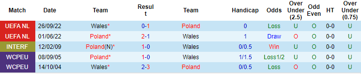 Nhận định, soi kèo Wales vs Ba Lan, 2h45 ngày 27/3: Chọn đại bàng - Ảnh 3