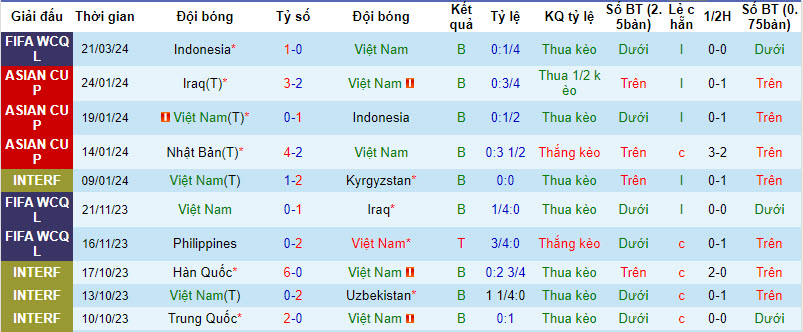 Soi bảng dự đoán tỷ số chính xác Việt Nam vs Indonesia, 19h ngày 26/3 - Ảnh 2