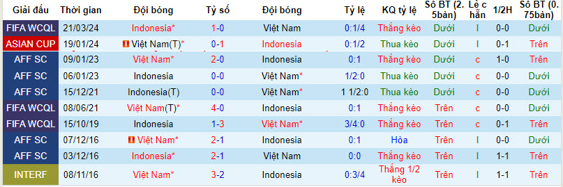 Soi bảng dự đoán tỷ số chính xác Việt Nam vs Indonesia, 19h ngày 26/3 - Ảnh 4