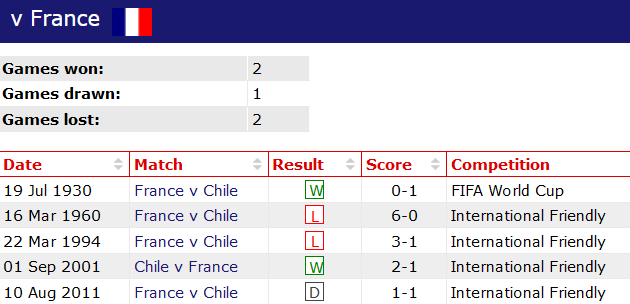 Thành tích lịch sử đối đầu Pháp vs Chile, 3h ngày 27/3 - Ảnh 1