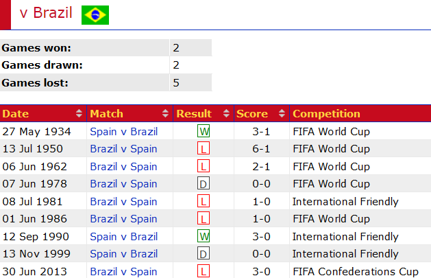 Thành tích lịch sử đối đầu Tây Ban Nha vs Brazil, 3h30 ngày 27/3 - Ảnh 1