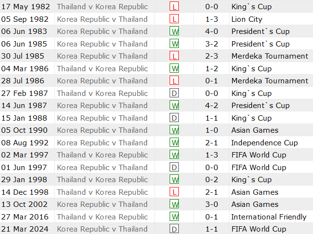 Thành tích lịch sử đối đầu Thái Lan vs Hàn Quốc, 19h30 ngày 26/3 - Ảnh 1