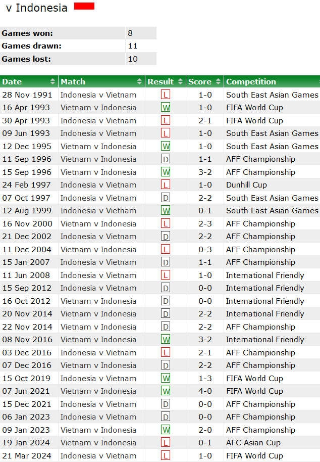 Thành tích lịch sử đối đầu Việt Nam vs Indonesia, 19h ngày 26/3 - Ảnh 1