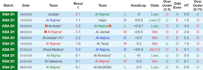 Nhận định, soi kèo Al Najma vs Al Bukiryah, 1h45 ngày 28/3: Đẳng cấp hơn hẳn - Ảnh 1