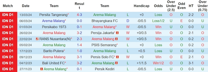 Nhận định, soi kèo Arema vs Persebaya Surabaya, 20h30 ngày 27/3: Nỗ lực trụ hạng - Ảnh 1