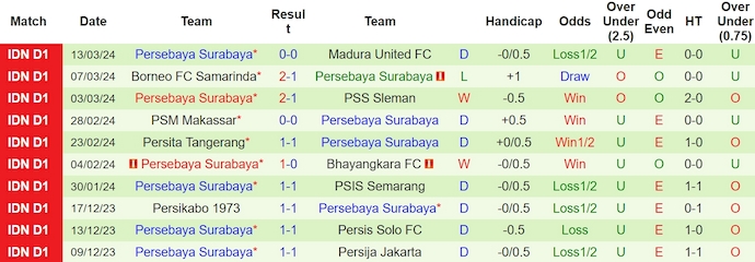 Nhận định, soi kèo Arema vs Persebaya Surabaya, 20h30 ngày 27/3: Nỗ lực trụ hạng - Ảnh 2