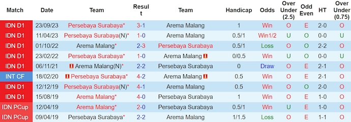 Nhận định, soi kèo Arema vs Persebaya Surabaya, 20h30 ngày 27/3: Nỗ lực trụ hạng - Ảnh 3