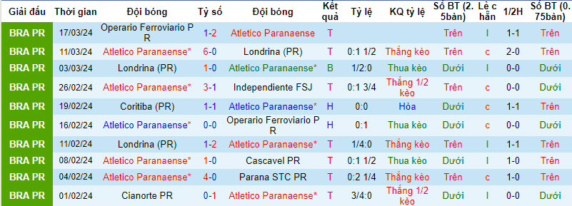 Nhận định, soi kèo Athletico/PR vs Operário, 6h ngày 28/3: Thêm một thắng lợi - Ảnh 1