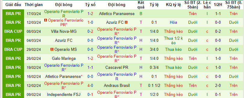 Nhận định, soi kèo Athletico/PR vs Operário, 6h ngày 28/3: Thêm một thắng lợi - Ảnh 2