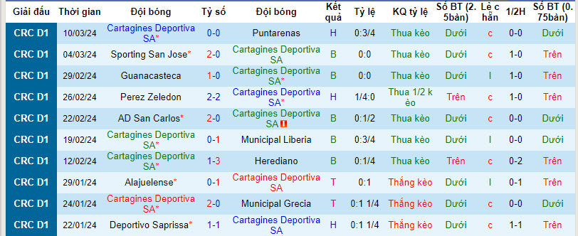 Nhận định, soi kèo Cartagines vs Deportivo Saprissa, 9h ngày 28/3: Chen chân top 4 - Ảnh 1