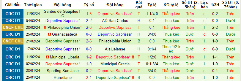 Nhận định, soi kèo Cartagines vs Deportivo Saprissa, 9h ngày 28/3: Chen chân top 4 - Ảnh 2