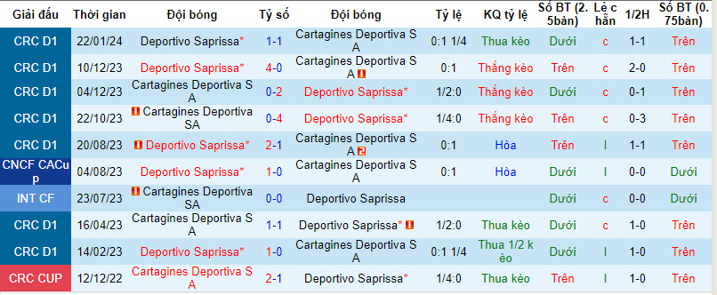 Nhận định, soi kèo Cartagines vs Deportivo Saprissa, 9h ngày 28/3: Chen chân top 4 - Ảnh 3