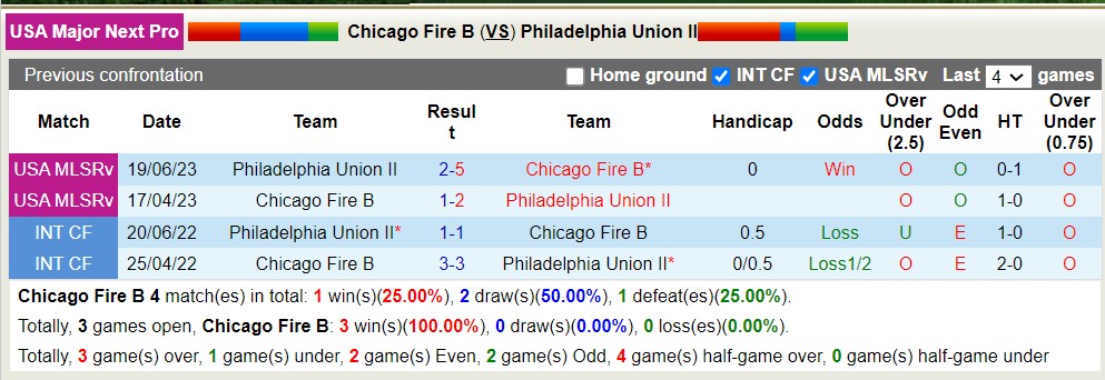 Nhận định, soi kèo Chicago Fire II vs Philadelphia Union II, 6h ngày 29/3: Tiếp tục thăng hoa - Ảnh 3