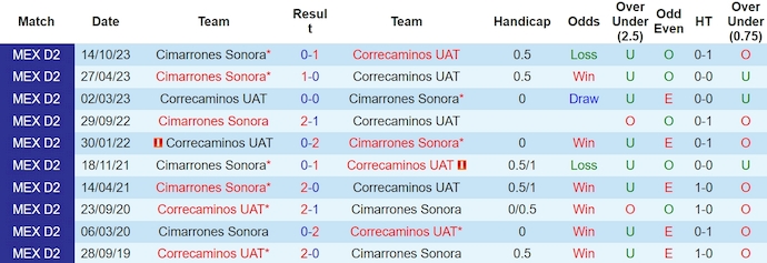 Nhận định, soi kèo Correcaminos vs Cimarrones De Sonora, 10h05 ngày 28/3: Khẳng định vị thế - Ảnh 3