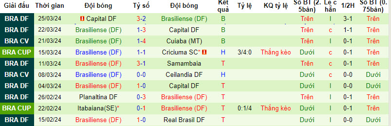 Nhận định, soi kèo Cuiabá vs Brasiliense, 6h ngày 28/3: Vé đã có chủ - Ảnh 2