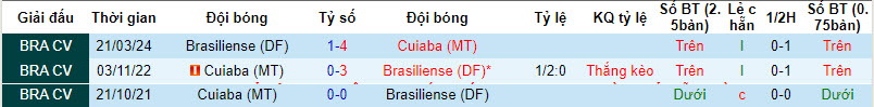 Nhận định, soi kèo Cuiabá vs Brasiliense, 6h ngày 28/3: Vé đã có chủ - Ảnh 3