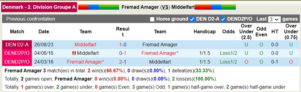 Nhận định, soi kèo Fremad Amager vs Middelfart, 19h ngày 28/3: 3 điểm nhọc nhằn - Ảnh 3