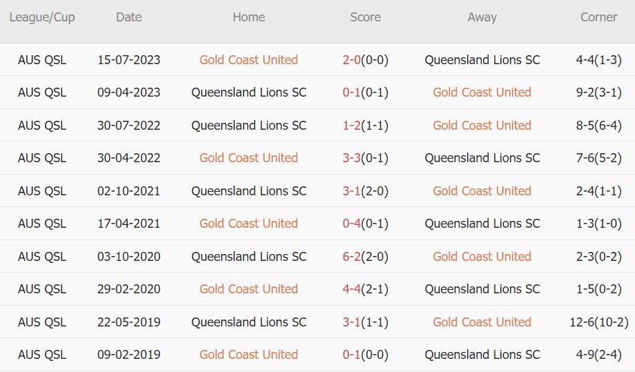 Nhận định, soi kèo Gold Coast Utd vs QLD Lions, 16h30 ngày 27/3: Kỵ jơ - Ảnh 3