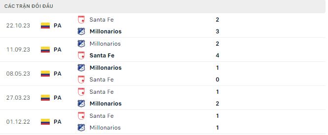 Nhận định, soi kèo Millonarios vs Independiente Santa Fe, 8h20 ngày 28/3: Nối dài mạch bất bại - Ảnh 3
