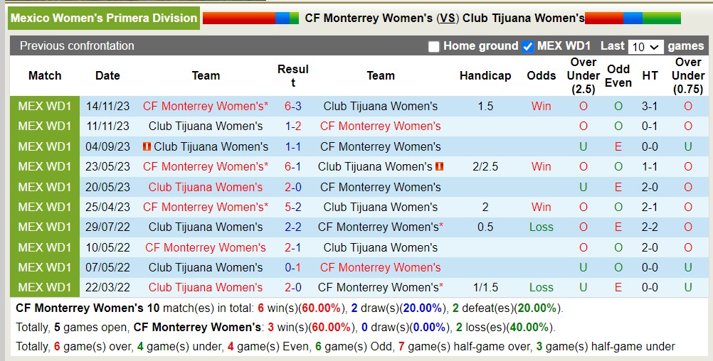 Nhận định, soi kèo Monterrey (W) vs Tijuana (W), 10h ngày 29/3: Không thể cản bước - Ảnh 3