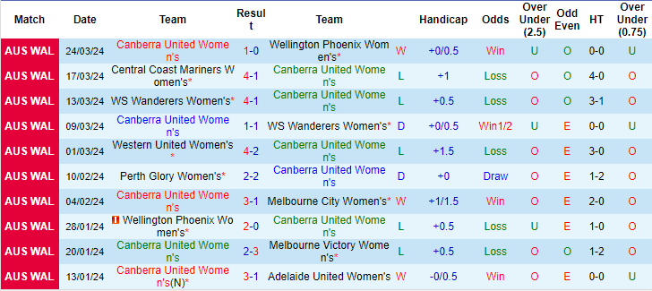 Nhận định, soi kèo nữ Canberra Utd vs nữ Sydney FC, 12h ngày 27/3: Trên đà thăng hoa - Ảnh 1