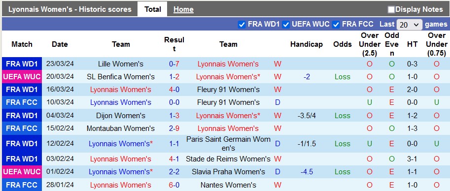 Nhận định, soi kèo nữ Lyon vs nữ Benfica, 0h45 ngày 28/3: Nhẹ nhàng đi tiếp - Ảnh 1
