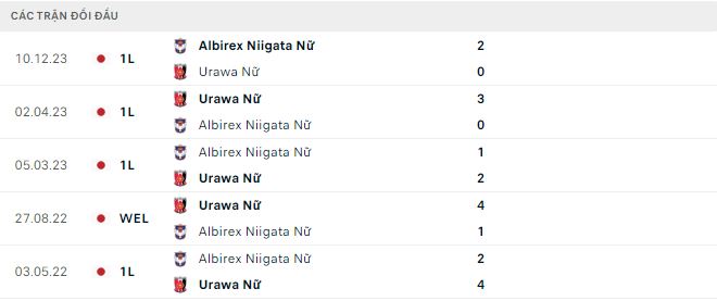 Nhận định, soi kèo nữ Urawa Reds vs nữ Albirex Niigata, 12h ngày 27/3: Không dễ bắt bạt - Ảnh 3
