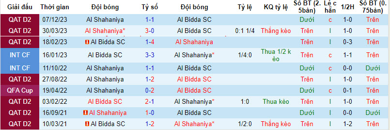 Nhận định, soi kèo Shahaniya vs Al Bidda, 1h30 ngày 28/3: Xứng đáng vô địch - Ảnh 3