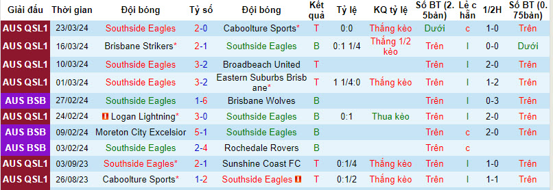 Nhận định, soi kèo Southside Eagles vs Broadbeach United, 16h30 ngày 27/3: Khách áp đảo - Ảnh 1