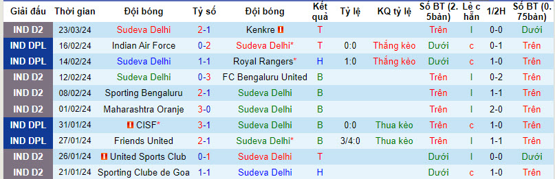 Nhận định, soi kèo Sudeva Delhi vs Dempo, 16h30 ngày 27/3: Tinh thần lên cao - Ảnh 1