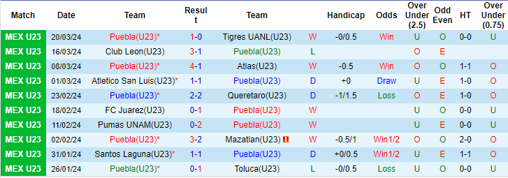 Nhận định, soi kèo U23 Puebla vs U23 Pachuca, 22h ngày 27/3: Đòi nợ - Ảnh 1