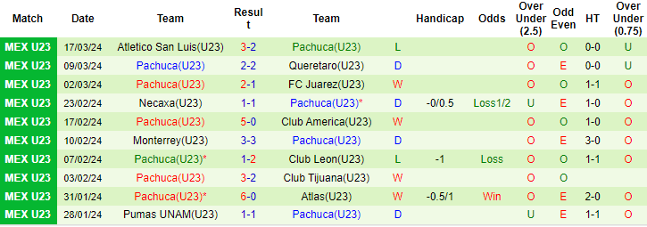 Nhận định, soi kèo U23 Puebla vs U23 Pachuca, 22h ngày 27/3: Đòi nợ - Ảnh 2