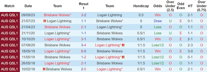 Nhận định, soi kèo Wynnum Wolves vs Logan Lightning, 16h30 ngày 27/3: Không bất ngờ - Ảnh 3