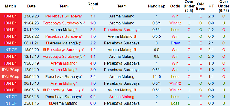 Thành tích lịch sử đối đầu Arema vs Persebaya Surabaya, 20h30 ngày 27/3 - Ảnh 1